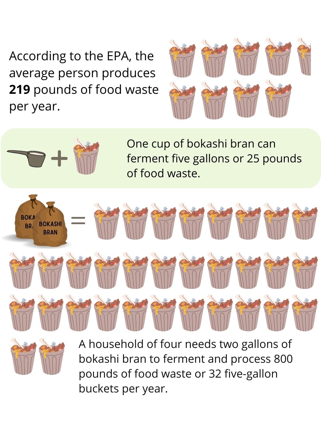 Benefits of Bokashi Article